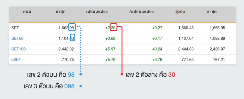 หวยหุ้นออนไลน์ เฮง99