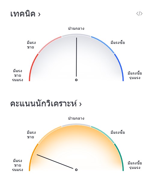 เทคนิคดูแนวโน้มของราคา
