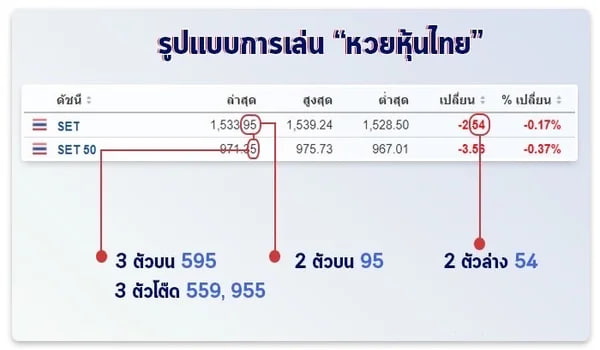 ตลาดหุ้น เปิด ปิด วันนี้