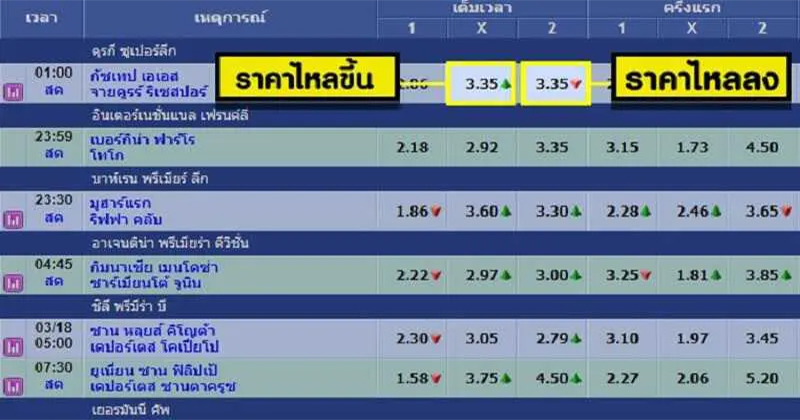 ราคาบอลไหลตามกระแสต่างประเทศ