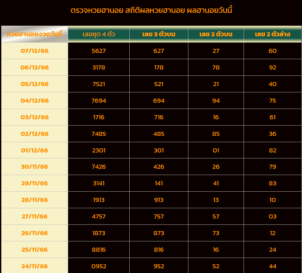 สถิติหวยฮานอย ruay-"Hanoi lottery statistics"